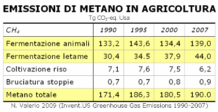 Emissioni metano in agricoltura Usa (NV) Emissioni metano in agricoltura Usa (NV)