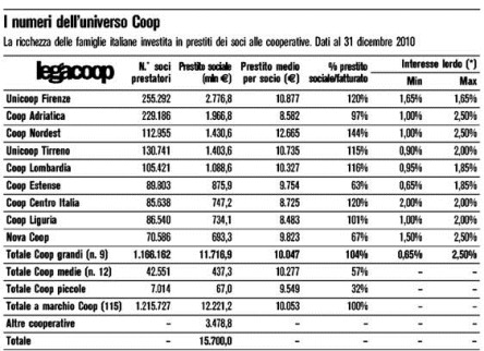 prestito-sociale-coop-interessi