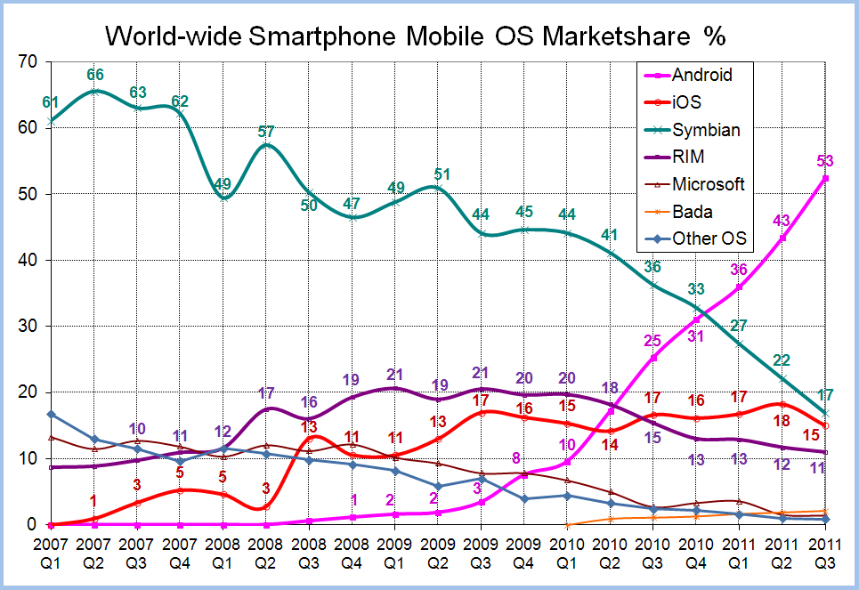 [World-Wide-Smartphone-Market-Share%255B4%255D.png]