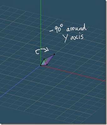 -90 degrees about Y axis -90 degrees about Y axis