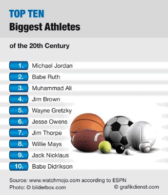 Top Ten Largest, Biggest, Longest, Deepest, Richest, Cleanest, Greatest, Highest, Lowest, Best, Fastest