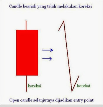 candle bearish