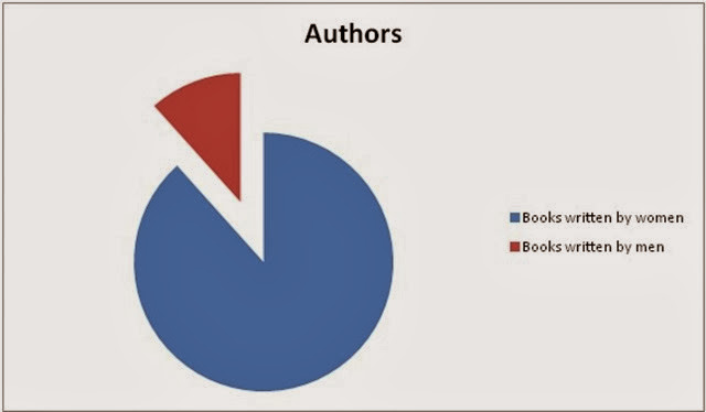 Authors Pie Chart