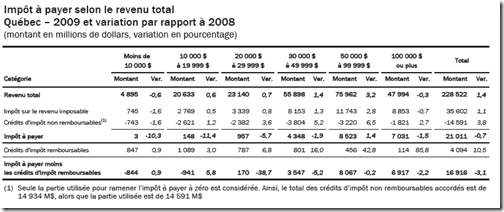Statistique fiscale des particuliers -2009 - l’impôt à payer selon le revenu
