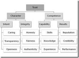 Covery trust character and competence
