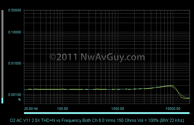 O2 AC V11 2.5X THD N vs Frequency Both Ch 6.0 Vrms 150 Ohms Vol = 100% (BW 22 Khz)