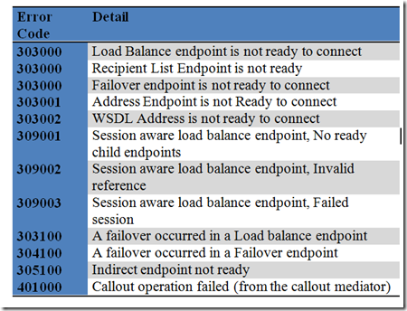 Endpoint Failures
