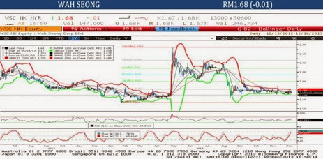 wahseong technical analysis