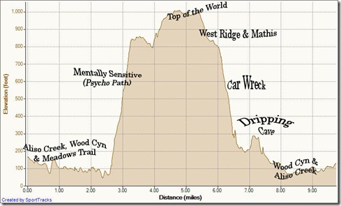 My Activities small loop mentally sensitive car wreck dripping cave 12-14-2011, Elevation - Distance