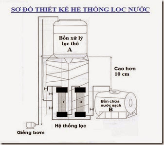 so-do-he-thong-loc