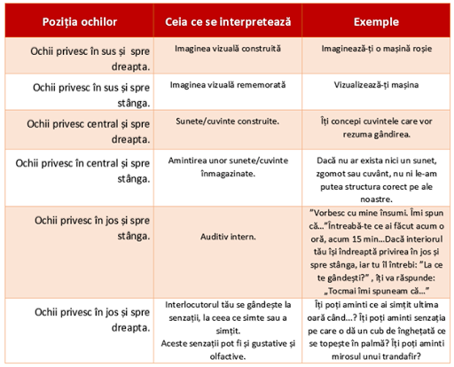 Tabelul recapitulativ: mișcările ochilor
