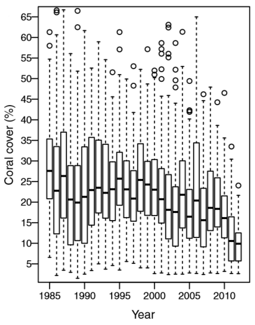 Decline in coral cover of the Great Barrier Reef, 1985-2012. Box plots indicate the percentiles (25%, 50%, and 75%) of the coral cover distributions within each year and suggest a substantial decline in coral cover over the 27-year period. De’ath, et al., 2012