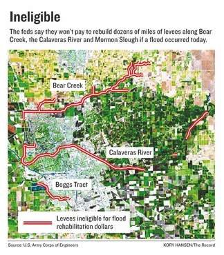 Dozens of miles of levees slicing through urban Stockton and rural east San Joaquin County are no longer eligible for federal rehabilitation dollars should a flood occur, the U.S. Army Corps of Engineers will formally announce today. The ineligible levees are on Bear Creek, Calaveras River, and the Boggs Tract. Kory Hansen / The Record