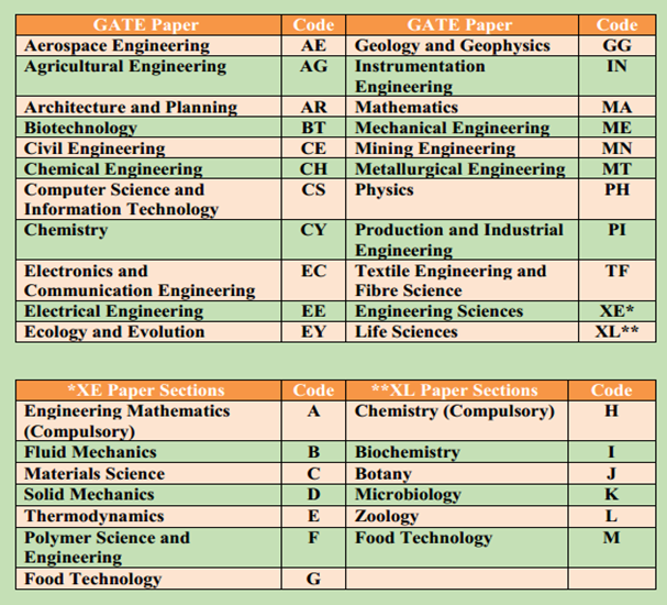 GATE Paper code