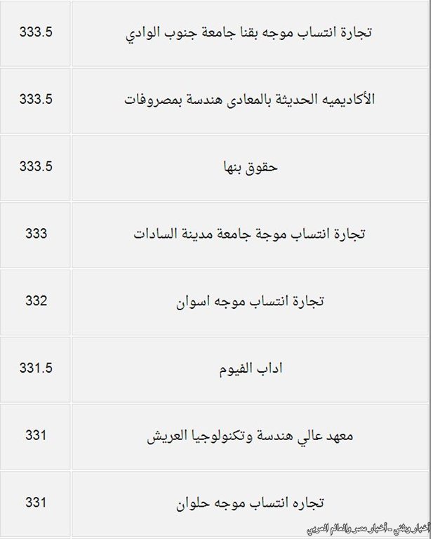 درجات القبول بكليات المرحلة الثانية من تنسيق الجامعات والمعاهد للعلمي