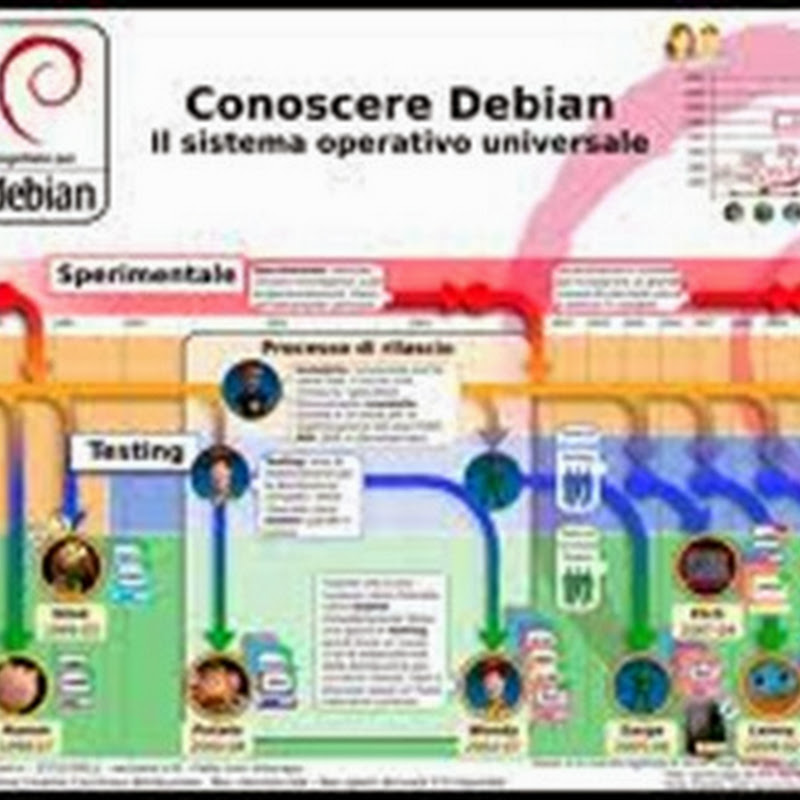 Come pulire Debian: i File di configurazione e Localepurge.