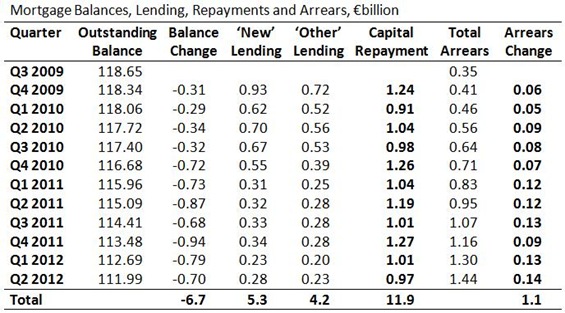 Mortgage Balances, Repayments  and Arrears