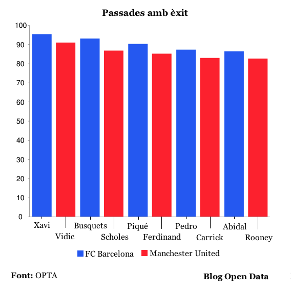 Passades amb èxit (per jugador)