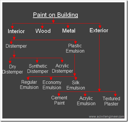 Image result for Paints Used in Building Construction