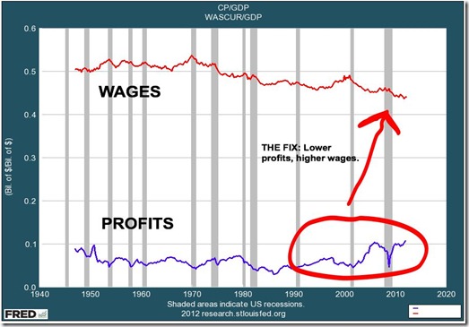 lower-profits-higher-wages