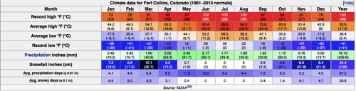 Fort Collins Climate