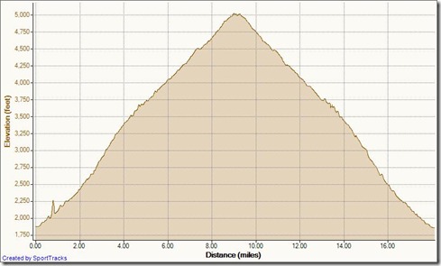 My Activities Maple Springs to Modjesko Peak & back 12-24-2011, Elevation - Distance