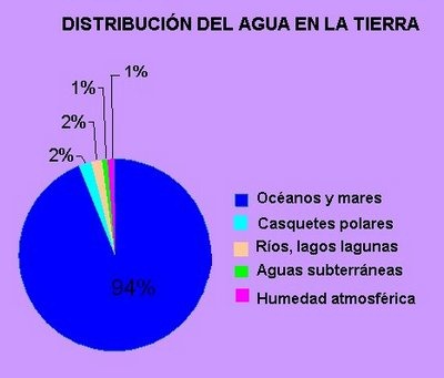 DISTRIBUCION DEL AGUA distribucion del agua: