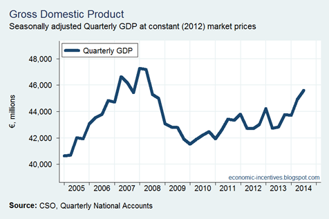 Quarterly GDP