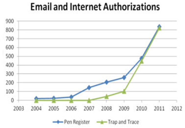 Electronic eavesdropping authorizations ('pen register' and 'trap and trace') by the U.S. Justice Department, 2004-2011. aclu.org