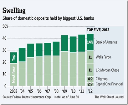 chart largest banks 2012