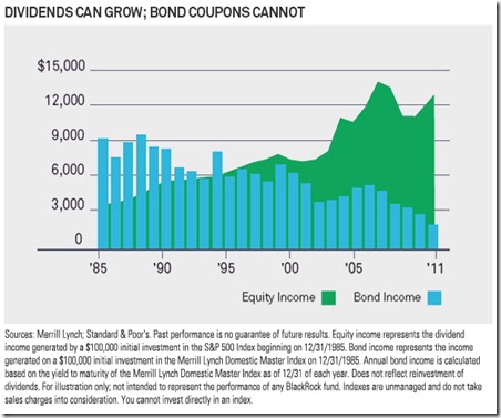chart dividends 2012