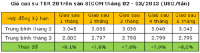 Diễn biến giá cao su thiên nhiên tháng 3 năm 2013