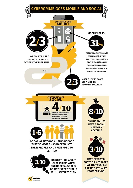 Norton Cybercrime Report 2012 - Infographic