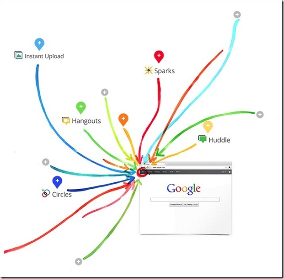 The Google plus Project