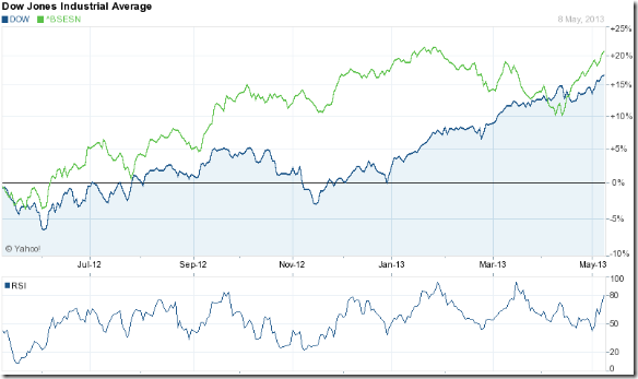 Dow_May13