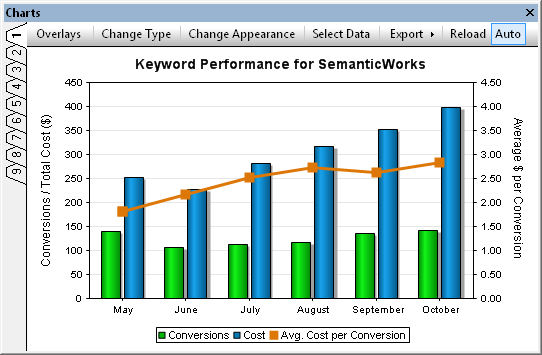 Keyword performance chart created with DatabaseSpy
