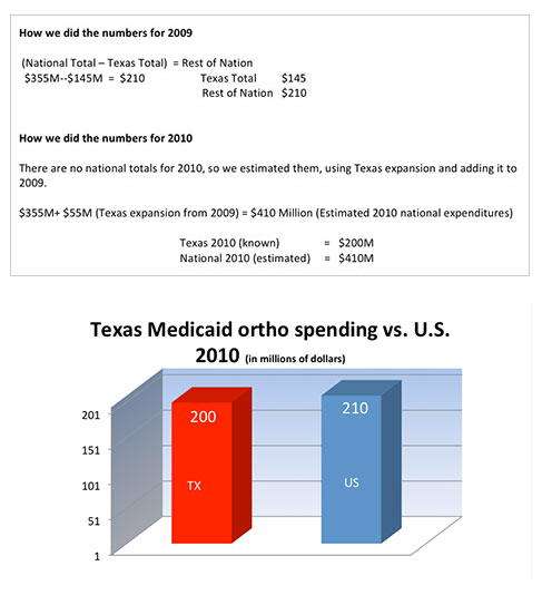 Texas Ortho spending v US