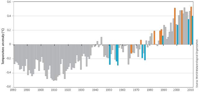 NASA, the US National Climatic Data Centre, and the UK Hadley Centre have each produced global temperature datasets. The graph shows the annual means calculated from the three datasets. Years beginning with an El Niño (orange) and La Niña (blue) are shown after suitable data became available in 1950 (note: 2010 began with an El Niño, and a La Niña then started mid-year). BOM