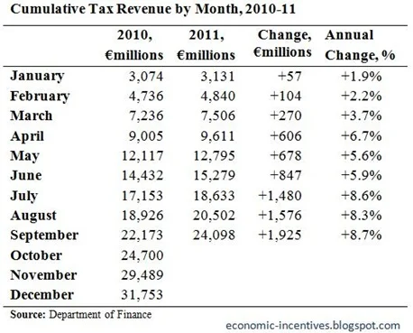 Cumulative Tax Revenue to September