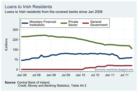 Irish Resident Loans in Covered Banks