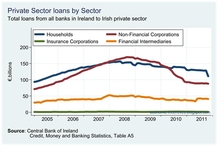 Loans to Private Sector by Sector