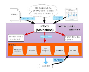 「ダイスキン」でGTD