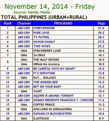 Kantar Media National TV Ratings - Nov 14 2014 (Friday)