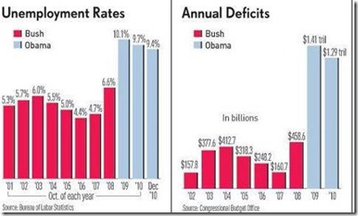 Obama economy