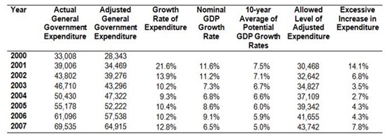 SGP Expenditure Rule SGP Expenditure Rule