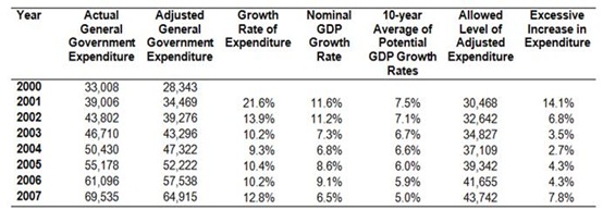 SGP Expenditure Rule