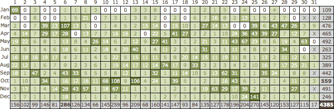 Our Stats of of 1/1/2012