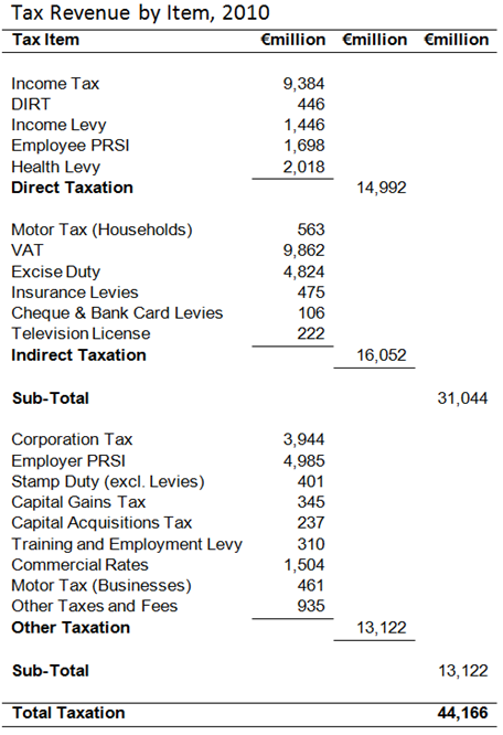 2010 Tax Revenue