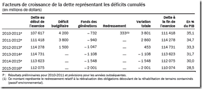 Déficits cumulés - Québec