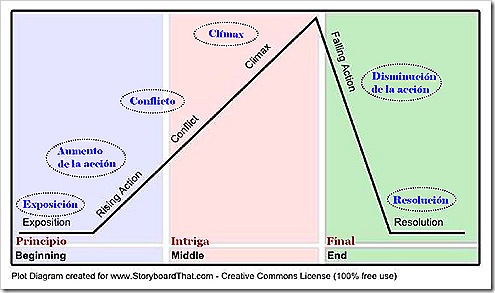 Esquema de una narración Esquema de una narración